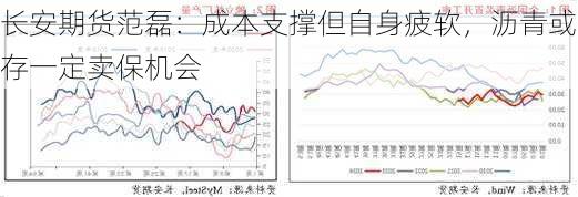 长安期货范磊：成本支撑但自身疲软，沥青或存一定卖保机会