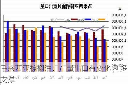 马来西亚棕榈油：产量出口有变化 利多支撑