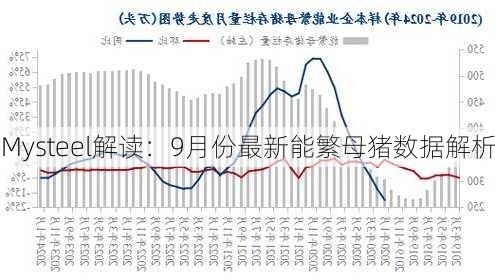 Mysteel解读：9月份最新能繁母猪数据解析