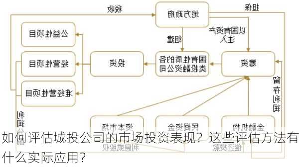 如何评估城投公司的市场投资表现？这些评估方法有什么实际应用？