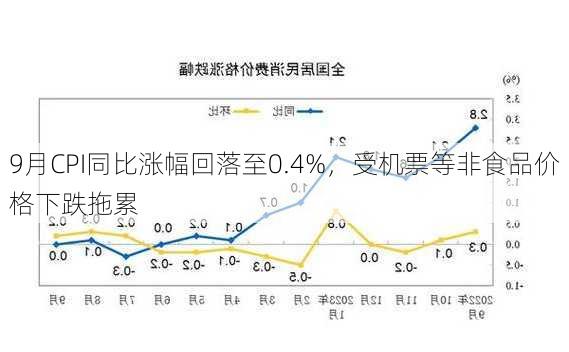 9月CPI同比涨幅回落至0.4%，受机票等非食品价格下跌拖累