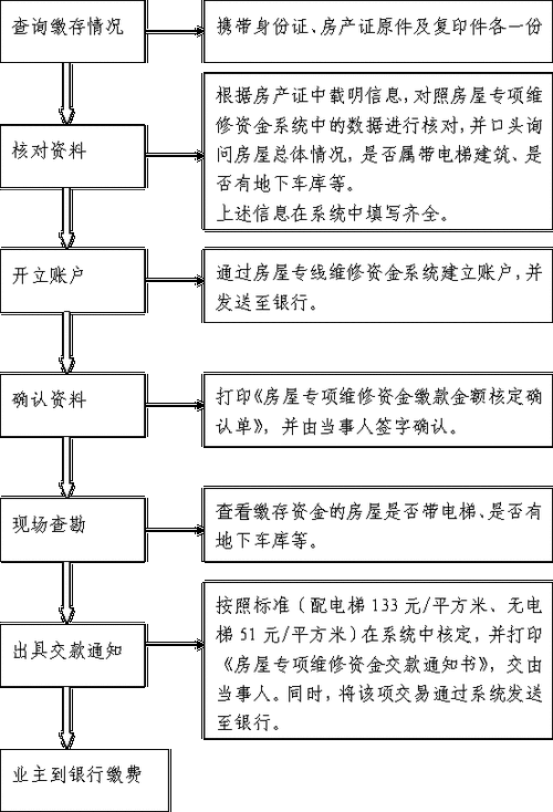 如何计算维修基金以确保房屋长期维护？维修基金的管理有哪些常见挑战？