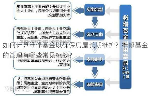 如何计算维修基金以确保房屋长期维护？维修基金的管理有哪些常见挑战？