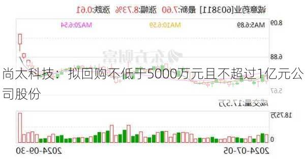 尚太科技：拟回购不低于5000万元且不超过1亿元公司股份