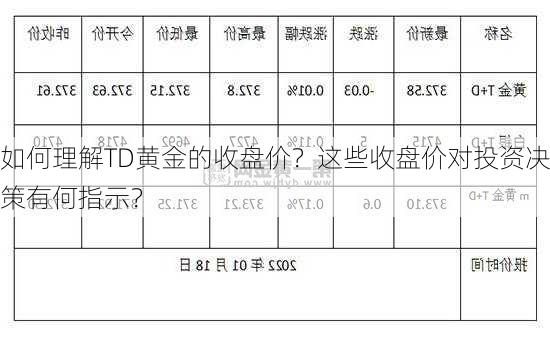 如何理解TD黄金的收盘价？这些收盘价对投资决策有何指示？