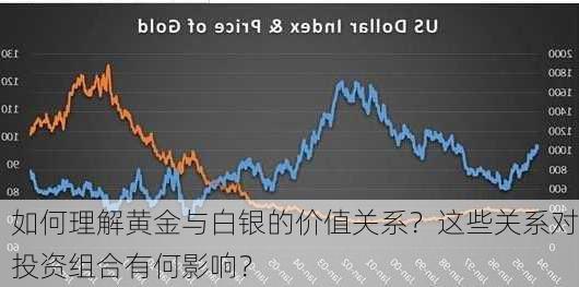 如何理解黄金与白银的价值关系？这些关系对投资组合有何影响？