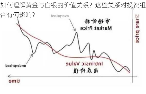 如何理解黄金与白银的价值关系？这些关系对投资组合有何影响？