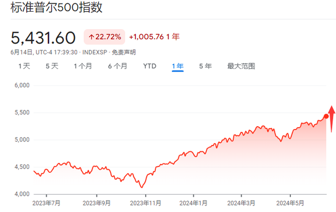 到年底标普远超6000点！高盛资金流专家高呼美股抛售已“被取消”