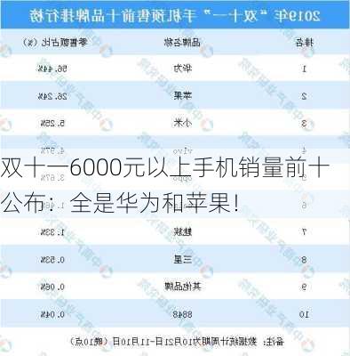 双十一6000元以上手机销量前十公布：全是华为和苹果！