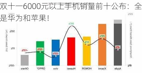 双十一6000元以上手机销量前十公布：全是华为和苹果！