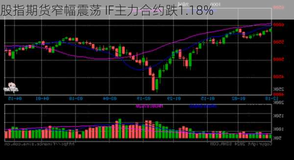 股指期货窄幅震荡 IF主力合约跌1.18%