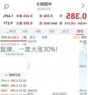 复牌，一度大涨30%！