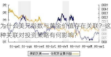 为什么美元指数与黄金价值存在关联？这种关联对投资策略有何影响？