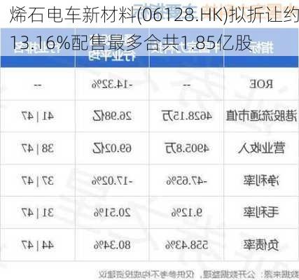 烯石电车新材料(06128.HK)拟折让约13.16%配售最多合共1.85亿股