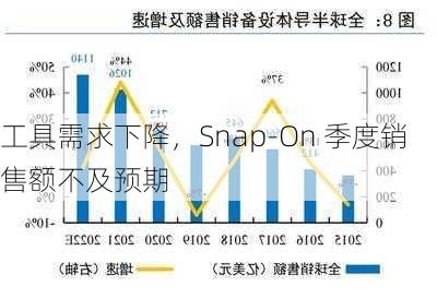 工具需求下降，Snap-On 季度销售额不及预期