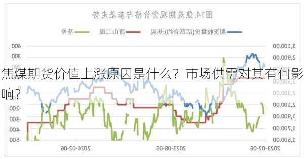 焦煤期货价值上涨原因是什么？市场供需对其有何影响？