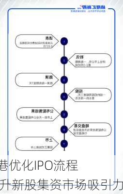 香港优化IPO流程    提升新股集资市场吸引力