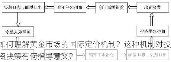 如何理解黄金市场的国际定价机制？这种机制对投资决策有何指导意义？