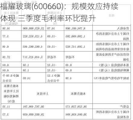 福耀玻璃(600660)：规模效应持续体现 三季度毛利率环比提升