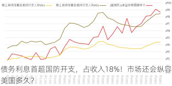 债务利息首超国防开支，占收入18%！市场还会纵容美国多久？