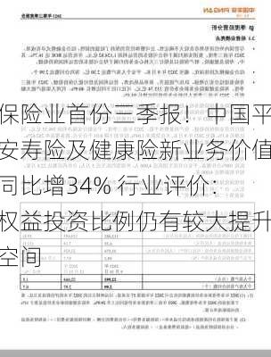 保险业首份三季报！中国平安寿险及健康险新业务价值同比增34% 行业评价：权益投资比例仍有较大提升空间