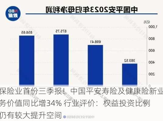 保险业首份三季报！中国平安寿险及健康险新业务价值同比增34% 行业评价：权益投资比例仍有较大提升空间