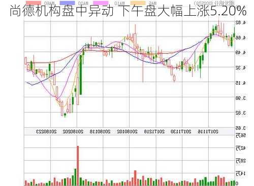 尚德机构盘中异动 下午盘大幅上涨5.20%