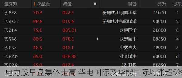 电力股早盘集体走高 华电国际及华能国际均涨超5%