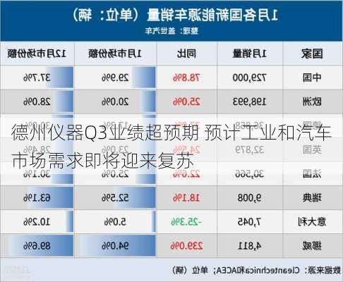 德州仪器Q3业绩超预期 预计工业和汽车市场需求即将迎来复苏