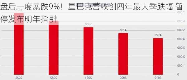 盘后一度暴跌9%！星巴克营收创四年最大季跌幅 暂停发布明年指引