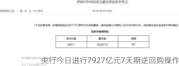 央行今日进行7927亿元7天期逆回购操作