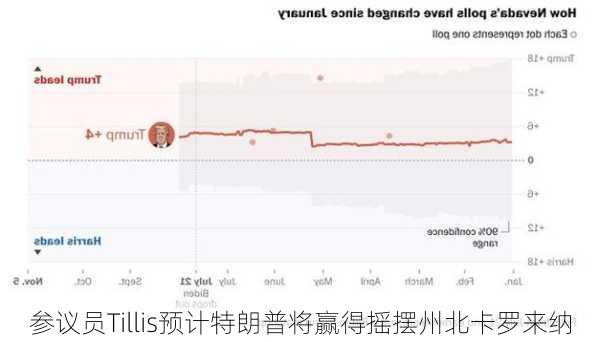 参议员Tillis预计特朗普将赢得摇摆州北卡罗来纳