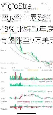 MicroStrategy今年累涨248% 比特币年底有望涨至9万美元？