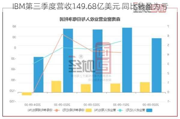 IBM第三季度营收149.68亿美元 同比转盈为亏