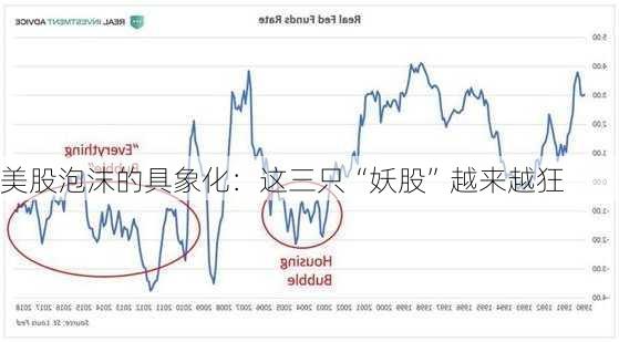 美股泡沫的具象化：这三只“妖股”越来越狂