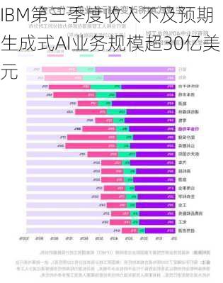 IBM第三季度收入不及预期 生成式AI业务规模超30亿美元