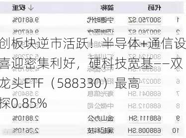 双创板块逆市活跃！半导体+通信设备喜迎密集利好，硬科技宽基——双创龙头ETF（588330）最高上探0.85%