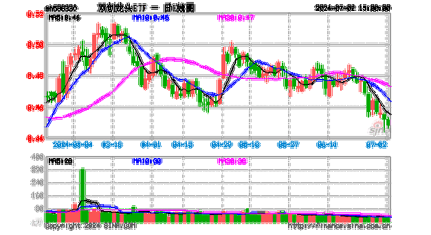 双创板块逆市活跃！半导体+通信设备喜迎密集利好，硬科技宽基——双创龙头ETF（588330）最高上探0.85%
