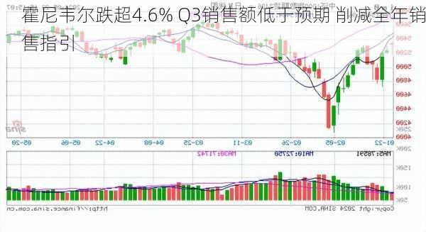 霍尼韦尔跌超4.6% Q3销售额低于预期 削减全年销售指引