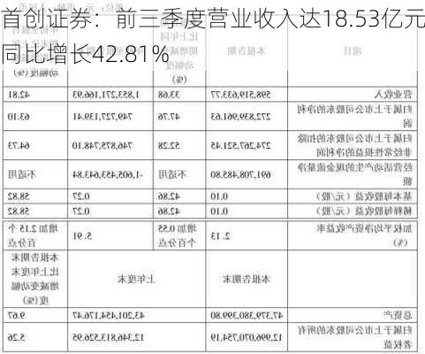 首创证券：前三季度营业收入达18.53亿元，同比增长42.81%