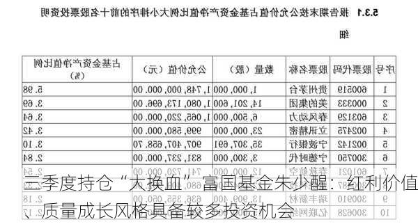 三季度持仓“大换血” 富国基金朱少醒：红利价值、质量成长风格具备较多投资机会