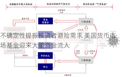 不确定性提振投资者避险需求 美国货币市场基金迎来大量资金流入