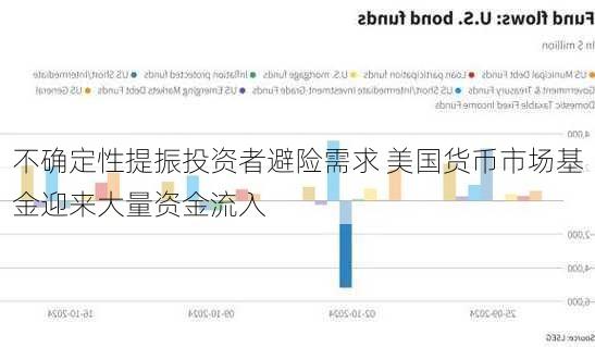 不确定性提振投资者避险需求 美国货币市场基金迎来大量资金流入