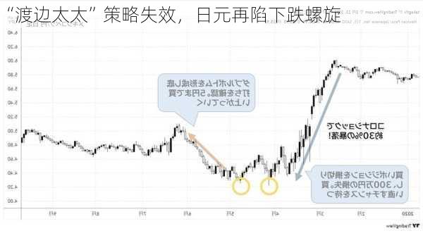 “渡边太太”策略失效，日元再陷下跌螺旋