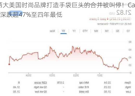 两大美国时尚品牌打造手袋巨头的合并被叫停！Capri深跌超47%至四年最低