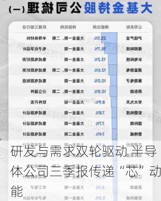 研发与需求双轮驱动 半导体公司三季报传递“芯”动能