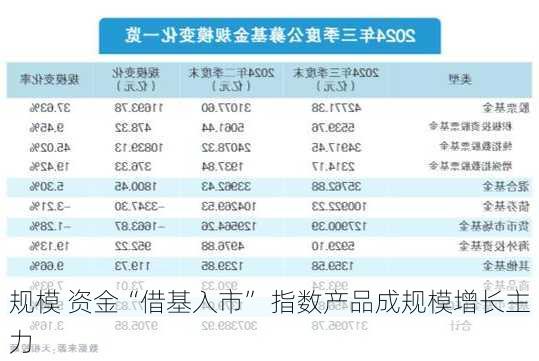 规模 资金“借基入市” 指数产品成规模增长主力