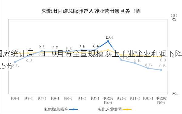 国家统计局：1—9月份全国规模以上工业企业利润下降3.5%