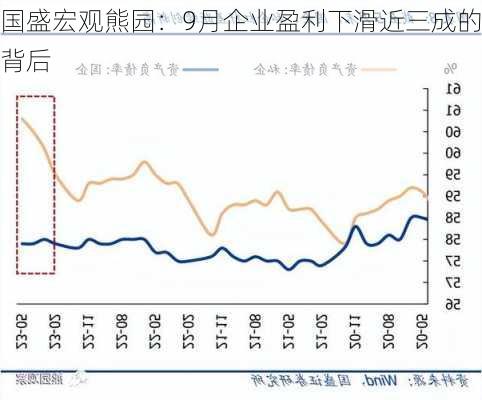 国盛宏观熊园：9月企业盈利下滑近三成的背后