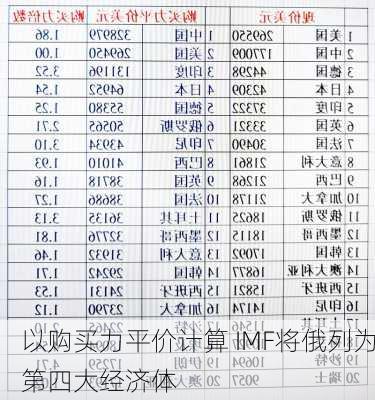 以购买力平价计算 IMF将俄列为第四大经济体